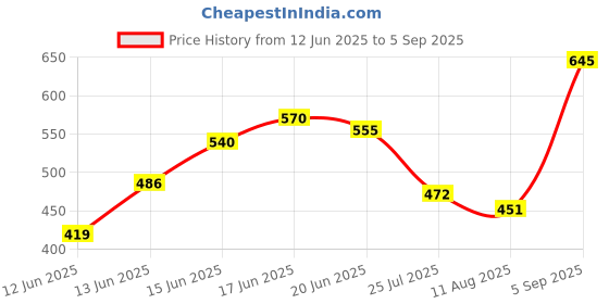 ajio.com dillinger Women Oversized Printed T-shirt dillinger Price History Graph from 12 Jun 2025 to 5 Sep 2025