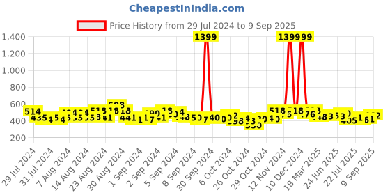 ajio.com dillinger Women Printed Crew-Neck T-Shirt dillinger Price History Graph from 29 Jul 2024 to 9 Sep 2025