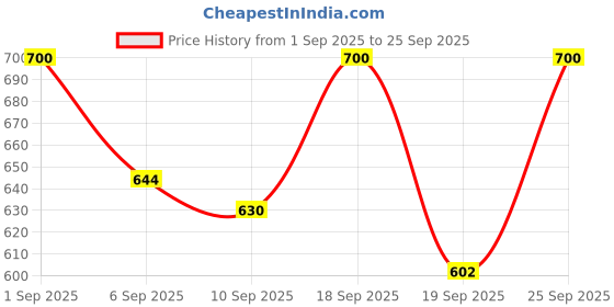 ajio.com dillinger Women Regular Fit Crew-Neck T-Shirt dillinger Price History Graph from 1 Sep 2025 to 25 Sep 2025