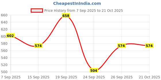ajio.com dillinger Women Regular Fit Crew-Neck T-Shirt dillinger Price History Graph from 7 Sep 2025 to 20 Oct 2025