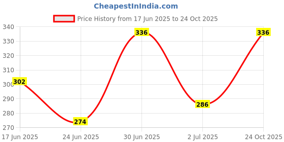ajio.com dimpy garments High-Rise Flat FRont Straight Fit Cargo Pants dimpy garments Price History Graph from 17 Jun 2025 to 24 Oct 2025