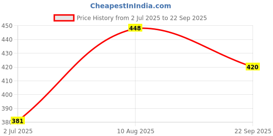 ajio.com dimpy garments High-Rise Flat Front Straight Fit Pants dimpy garments Price History Graph from 2 Jul 2025 to 22 Sep 2025
