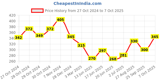 ajio.com dimpy garments Pin code is not provided in both Manufactured by and Marketed byStripes Jumpsuit dimpy garments Price History Graph from 27 Oct 2024 to 7 Oct 2025