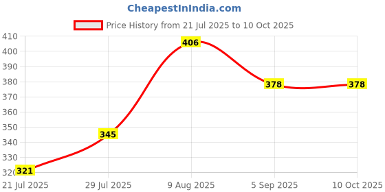 ajio.com dimpy garments Tapered Running Trackpants with Tie-Up Sides dimpy garments Price History Graph from 21 Jul 2025 to 9 Oct 2025