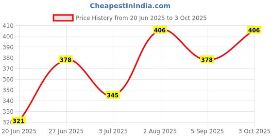 ajio.com dimpy garments Tapered Running Trackpants with Tie-Up Sides dimpy garments Price History Graph from 20 Jun 2025 to 3 Oct 2025