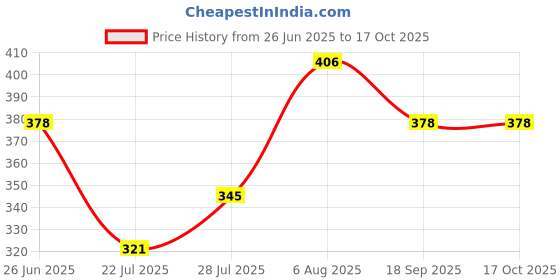 ajio.com dimpy garments Tapered Running Trackpants with Tie-Up Sides dimpy garments Price History Graph from 26 Jun 2025 to 15 Oct 2025