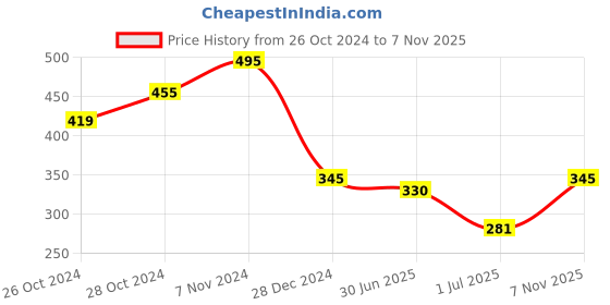 ajio.com dimpy garments Woman Stripes Dungaree dimpy garments Price History Graph from 26 Oct 2024 to 7 Nov 2025