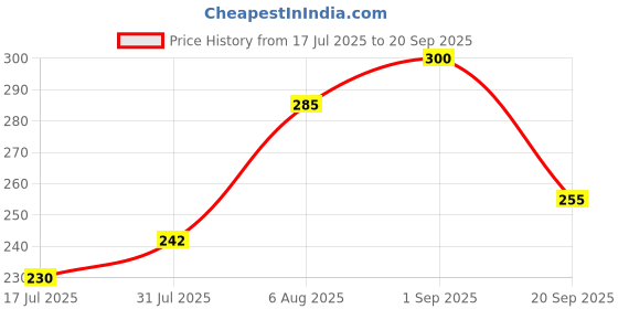 ajio.com dimpy garments Women A-Line Pencil Skirt with Elasticated Waist dimpy garments Price History Graph from 17 Jul 2025 to 20 Sep 2025