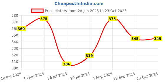 ajio.com dimpy garments Women Checked Oversized Fit Shirt dimpy garments Price History Graph from 28 Jun 2025 to 22 Oct 2025