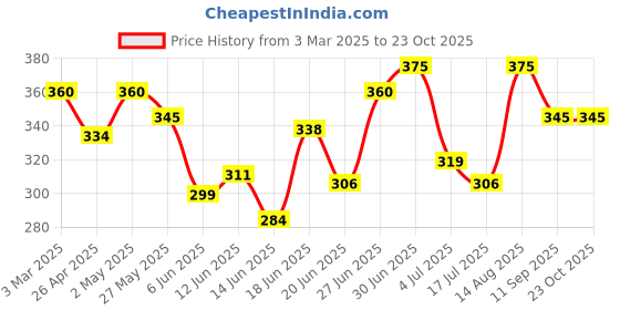 ajio.com dimpy garments Women Checks Shirt dimpy garments Price History Graph from 3 Mar 2025 to 23 Oct 2025