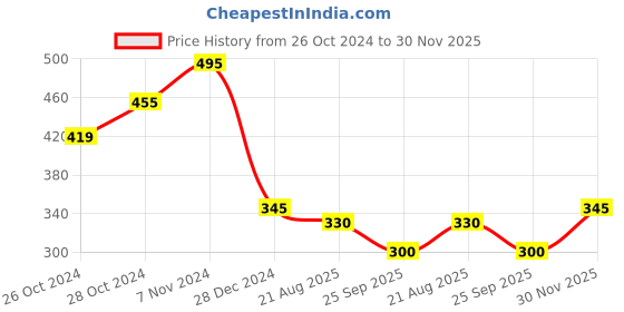 ajio.com dimpy garments Women Dungaree with Striped T-Shirt dimpy garments Price History Graph from 26 Oct 2024 to 30 Nov 2025