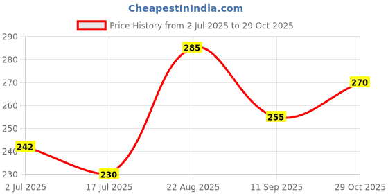 ajio.com dimpy garments   Women Flared Mini Skirts dimpy garments Price History Graph from 2 Jul 2025 to 29 Oct 2025