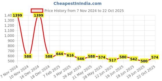 ajio.com dimpy garments Women Pack of 2 Joggers with Cargo Pockets dimpy garments Price History Graph from 7 Nov 2024 to 22 Oct 2025