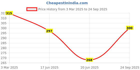 ajio.com dimpy garments Women Printed Regular Fit Shirt dimpy garments Price History Graph from 3 Mar 2025 to 24 Sep 2025