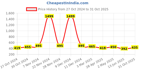ajio.com dimpy garments Women Regular Fit Biker Jacket dimpy garments Price History Graph from 27 Oct 2024 to 31 Oct 2025