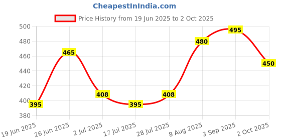 ajio.com dimpy garments Women Regular Fit Button-Closure Jacket dimpy garments Price History Graph from 19 Jun 2025 to 2 Oct 2025