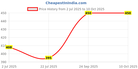 ajio.com dimpy garments Women Regular Fit Button-Closure Jacket dimpy garments Price History Graph from 2 Jul 2025 to 8 Oct 2025