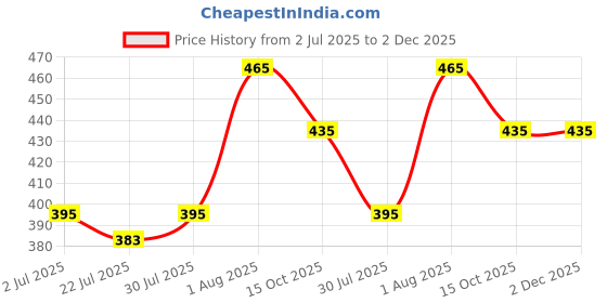 ajio.com dimpy garments Women Regular Fit Button-Closure Jacket dimpy garments Price History Graph from 2 Jul 2025 to 2 Dec 2025