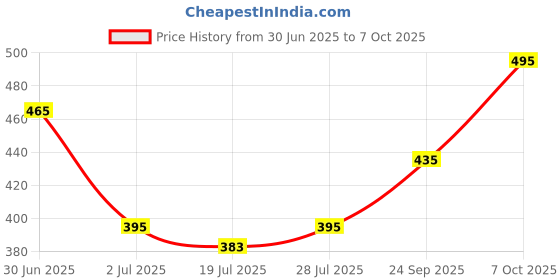 ajio.com dimpy garments Women Regular Fit Button-Closure Jacket dimpy garments Price History Graph from 30 Jun 2025 to 7 Oct 2025