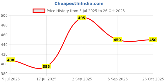 ajio.com dimpy garments Women Regular Fit Button-Closure Jacket dimpy garments Price History Graph from 5 Jul 2025 to 26 Oct 2025
