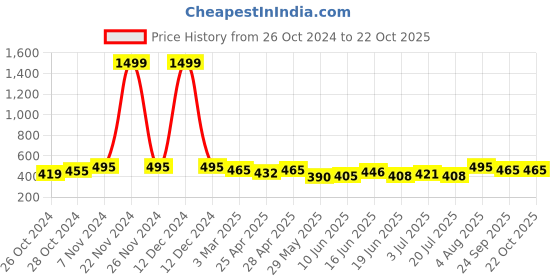 ajio.com dimpy garments Women Regular Fit Jacket dimpy garments Price History Graph from 26 Oct 2024 to 22 Oct 2025