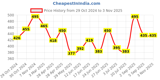 ajio.com dimpy garments Women Regular Fit Jacket dimpy garments Price History Graph from 29 Oct 2024 to 2 Nov 2025