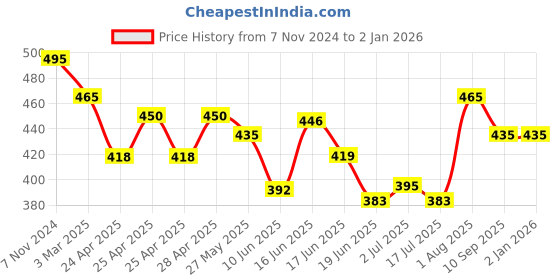 ajio.com dimpy garments Women Regular Fit Jacket dimpy garments Price History Graph from 7 Nov 2024 to 2 Jan 2026