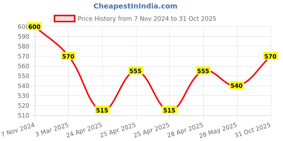 ajio.com dimpy garments Women Regular Fit Jacket dimpy garments Price History Graph from 7 Nov 2024 to 31 Oct 2025