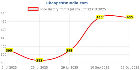 ajio.com dimpy garments Women Regular Fit Jacket dimpy garments Price History Graph from 2 Jul 2025 to 22 Oct 2025