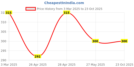 ajio.com dimpy garments Women Regular Fit Shirt with Spread Collar dimpy garments Price History Graph from 3 Mar 2025 to 23 Oct 2025