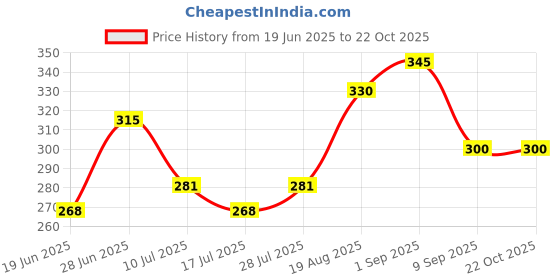 ajio.com dimpy garments Women Regular Fit Spread-Collar Shirt dimpy garments Price History Graph from 19 Jun 2025 to 22 Oct 2025