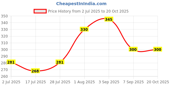 ajio.com dimpy garments Women Regular Fit Spread-Collar Shirt dimpy garments Price History Graph from 2 Jul 2025 to 20 Oct 2025