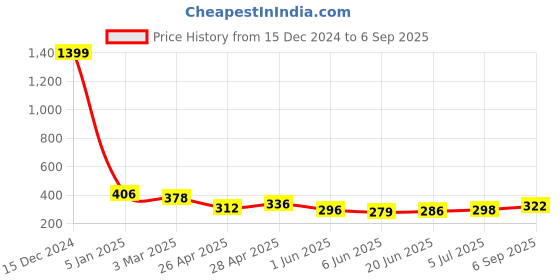 ajio.com dimpy garments Women Relaxed Fit Cargo Pants dimpy garments Price History Graph from 15 Dec 2024 to 6 Sep 2025