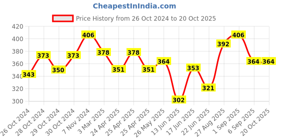 ajio.com dimpy garments Women Relaxed Fit Pants with Drawstring Waist dimpy garments Price History Graph from 26 Oct 2024 to 19 Oct 2025