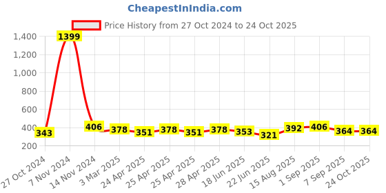 ajio.com dimpy garments Women Relaxed Fit Pants with Drawstring Waist dimpy garments Price History Graph from 27 Oct 2024 to 22 Oct 2025