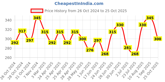 ajio.com dimpy garments Women Ribbed Skort with Button Applique dimpy garments Price History Graph from 26 Oct 2024 to 25 Oct 2025