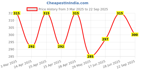ajio.com dimpy garments Women Shirt with Spread Collar dimpy garments Price History Graph from 3 Mar 2025 to 22 Sep 2025