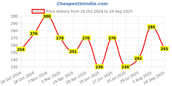 ajio.com dimpy garments Women Solid Skirt dimpy garments Price History Graph from 26 Oct 2024 to 24 Sep 2025