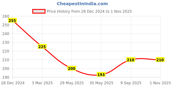 ajio.com dimpy garments Women Solid Skirt dimpy garments Price History Graph from 28 Dec 2024 to 1 Nov 2025