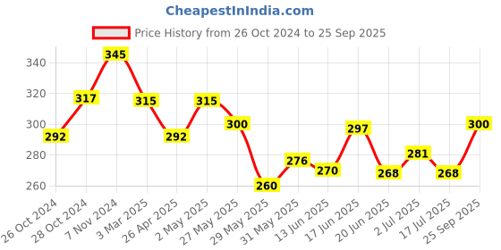 ajio.com dimpy garments Women Solid Skorts dimpy garments Price History Graph from 26 Oct 2024 to 25 Sep 2025