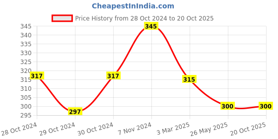 ajio.com dimpy garments Women Spread Collar Shirt with Full Sleeves dimpy garments Price History Graph from 28 Oct 2024 to 20 Oct 2025