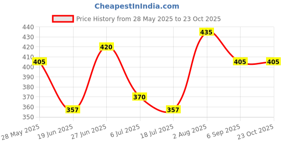 ajio.com dimpy garments Women Square Neck A-line Dress dimpy garments Price History Graph from 28 May 2025 to 22 Oct 2025
