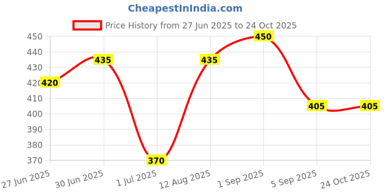 ajio.com dimpy garments Women Square Neck A-line Dress dimpy garments Price History Graph from 27 Jun 2025 to 22 Oct 2025