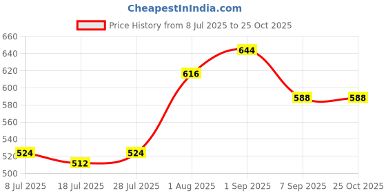 ajio.com dimpy garments Women Straight Fit Cargo Pants dimpy garments Price History Graph from 8 Jul 2025 to 22 Oct 2025