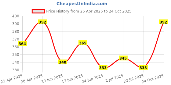 ajio.com dimpy garments Women Straight Full Length Track Pants dimpy garments Price History Graph from 25 Apr 2025 to 24 Oct 2025