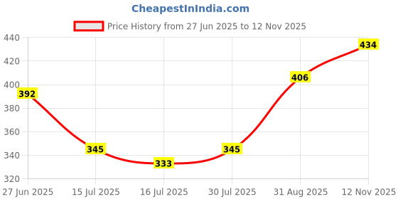 ajio.com dimpy garments Women Straight Joggers with Drawstring Waist dimpy garments Price History Graph from 27 Jun 2025 to 12 Nov 2025