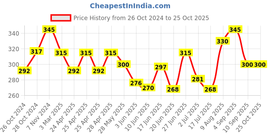 ajio.com dimpy garments Women Stripes Dungaree dimpy garments Price History Graph from 26 Oct 2024 to 24 Oct 2025