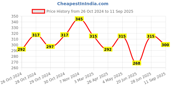 ajio.com dimpy garments Women Tribal Shirt dimpy garments Price History Graph from 26 Oct 2024 to 11 Sep 2025