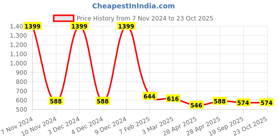 ajio.com dimpy garments Women Western Wear  Joggers dimpy garments Price History Graph from 7 Nov 2024 to 23 Oct 2025