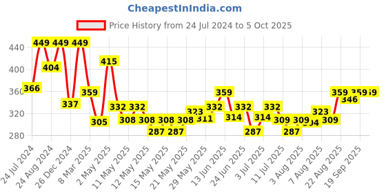 ajio.com dimpy stuff Sitting Leopard Plush Toy dimpy stuff Price History Graph from 24 Jul 2024 to 5 Oct 2025